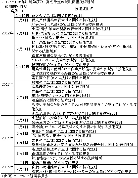 2012〜2015年に発効済み、発効予定の関税同盟技術規則