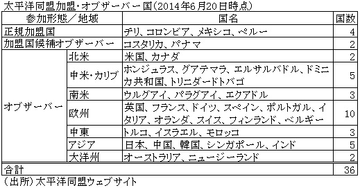 太平洋同盟加盟・オブザーバー国（2014年6月20日時点）