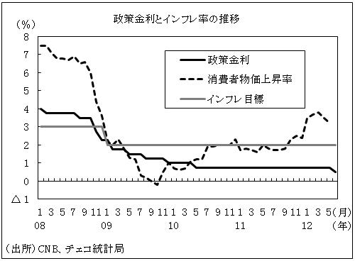 政策金利とインフレ率の推移