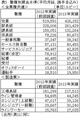 表3職種別賃金水準（平均月給、諸手当込み）