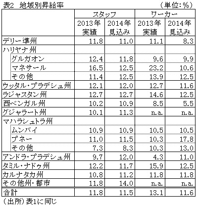 表2地域別昇給率