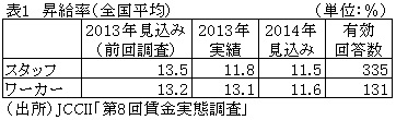 表1昇給率（全国平均）
