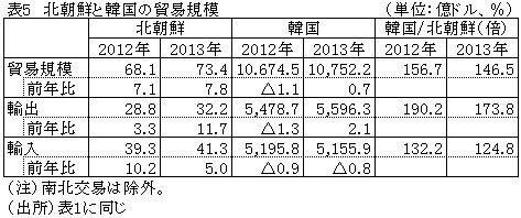 表5北朝鮮と韓国の貿易規模