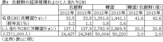 表4北朝鮮の経済規模および1人当たりGNI