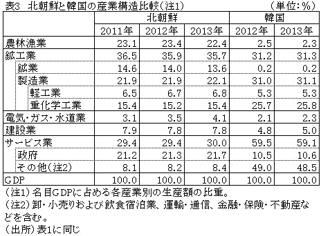 表3北朝鮮と韓国の産業構造比較（注1）