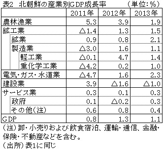 表2北朝鮮の産業別GDP成長率