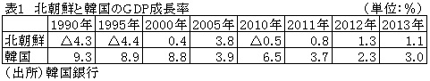 表1北朝鮮と韓国のGDP成長率