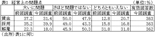 表3経営上の問題点