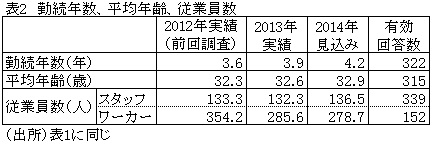 表2勤続年数、平均年齢、従業員数
