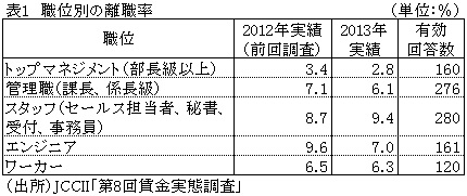表1職位別の離職率