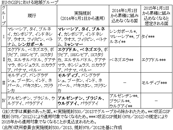 EUのGSPにおける地域グループ