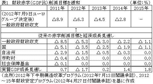 表1財政赤字（GDP比）削減目標を緩和