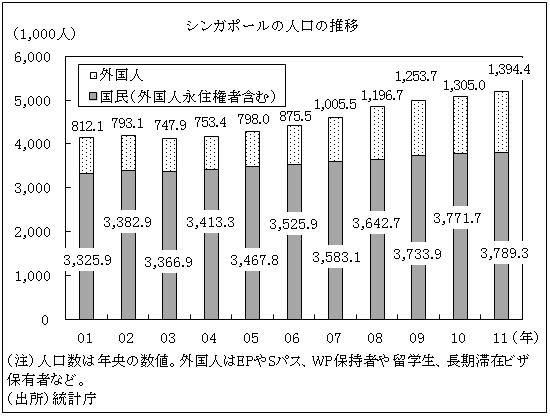 シンガポールの人口の推移