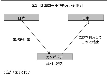 図2自国関与基準を用いた事例