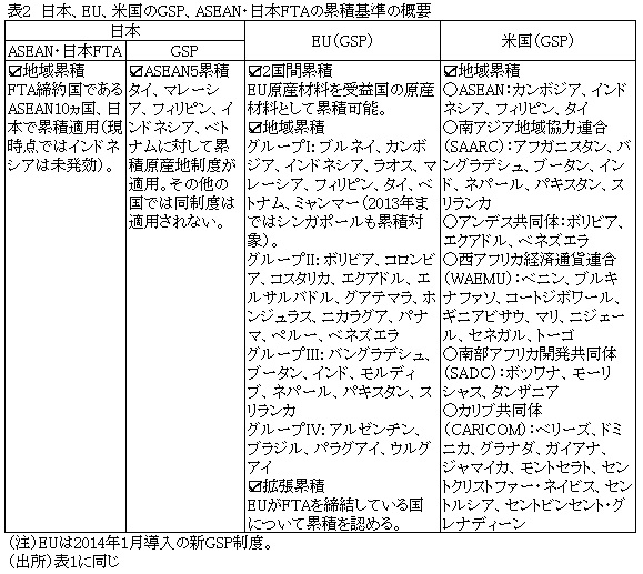 表2日本、EU、米国のGSP、ASEAN・日本FTAの累積基準の概要