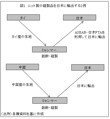 図1ニット製の縫製品を日本に輸出する2例