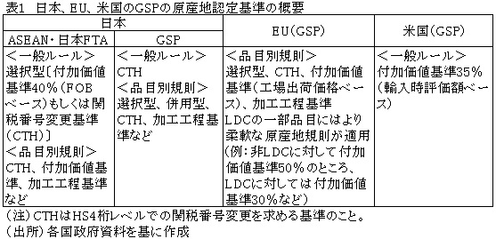 表1日本、EU、米国のGSPの原産地認定基準の概要