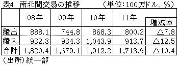 表4南北間交易の推移