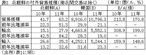 表3北朝鮮の対外貿易規模（南北間交易は除く）