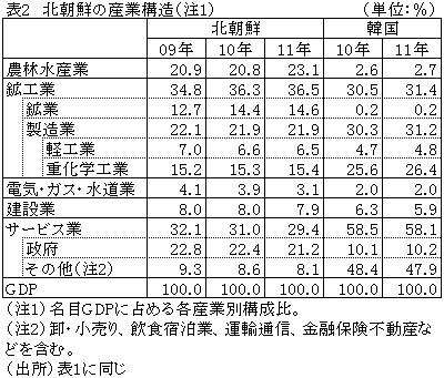 表2北朝鮮の産業構造（注1）