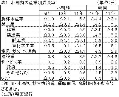 表1北朝鮮の産業別成長率