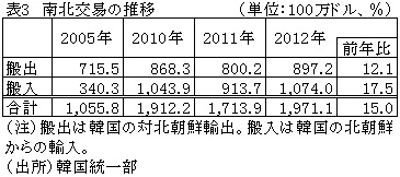 表3南北交易の推移