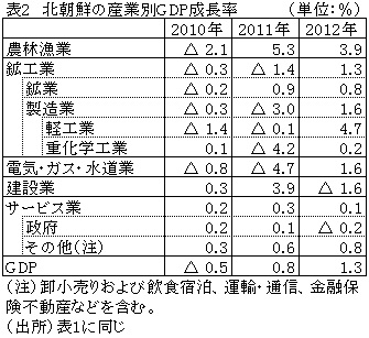 表2北朝鮮の産業別GDP成長率