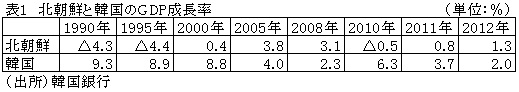 表1北朝鮮と韓国のGDP成長率