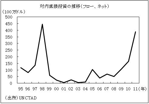 対内直接投資への推移