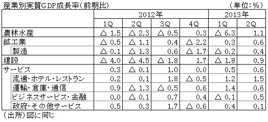 産業別実質GDP成長率（前期比）