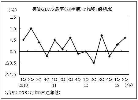 実質GDP成長率（四半期）の推移（前期比）