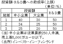 投資額・R＆D費への助成率（上限）