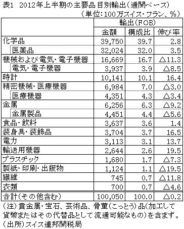 表１2012年上半期の主要品目別輸出（通関ベース）