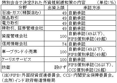 閣議決定された外資規制緩和内容