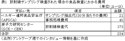 表1食品検査にかかる費用（サンプル抽出された場合）