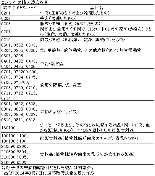 ロシアへの輸入禁止品目