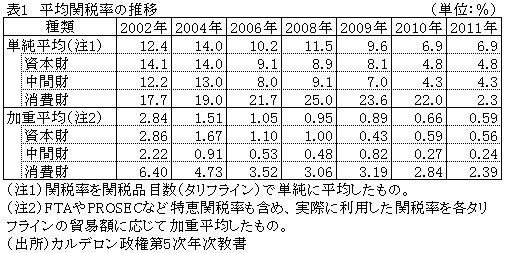 表1平均関税率の推移