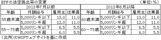 EPFの法定拠出率の変更