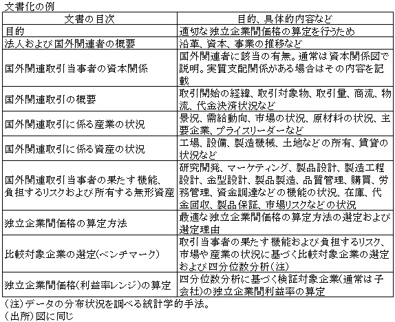 文書化の例