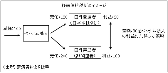 独立企業間価格の算定方法に関する 文書化 がポイント 移転価格税制セミナー開催 1 ベトナム ビジネス短信 ジェトロ