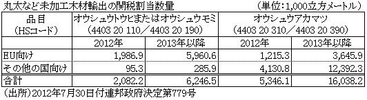 丸太など未加工木材輸出の関税割当数量