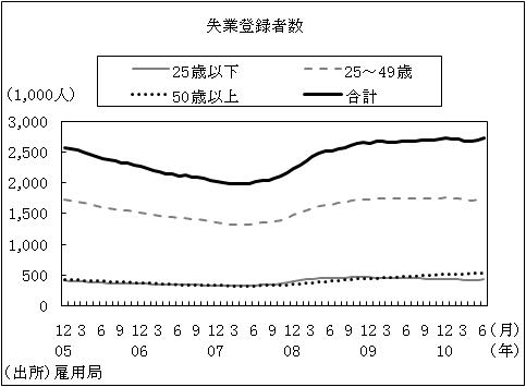 失業登録者数