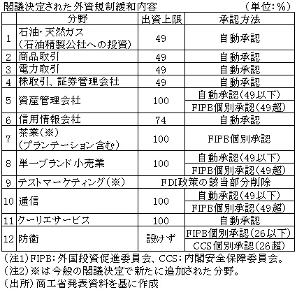 閣議決定された外資規制緩和内容