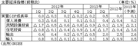 主要経済指標（前期比）
