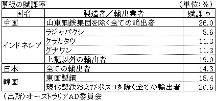 厚板の賦課率