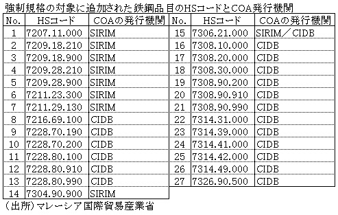 強制規格の対象に追加された鉄鋼品目のHSコードとCOA発行機関