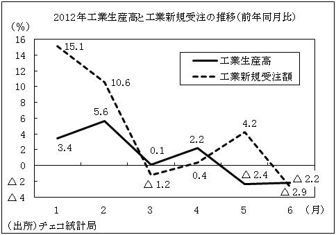 2012年工業生産高と工業新規受注の推移（前年同月比）