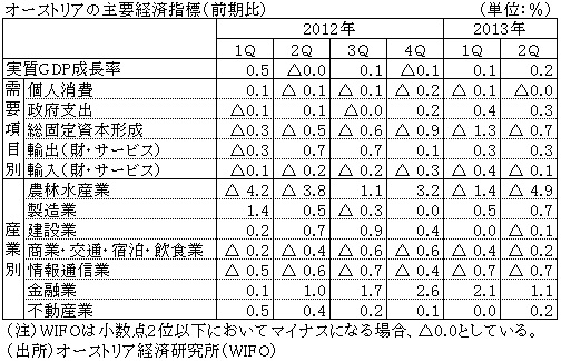 オーストリアの主要経済指標（前期比）