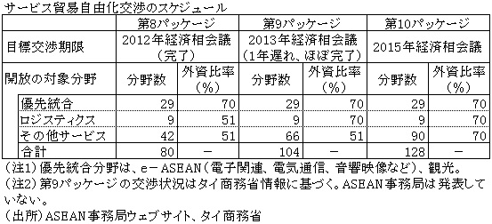 サービス貿易自由化交渉のスケジュール