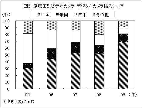 図3原産国別ビデオカメラ・デジタルカメラ輸入シェア